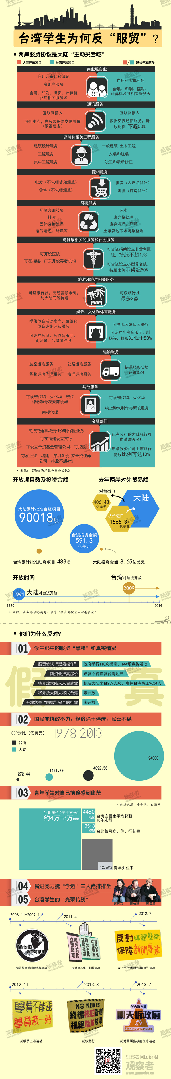 一週圖説:台灣學生為何反服貿?