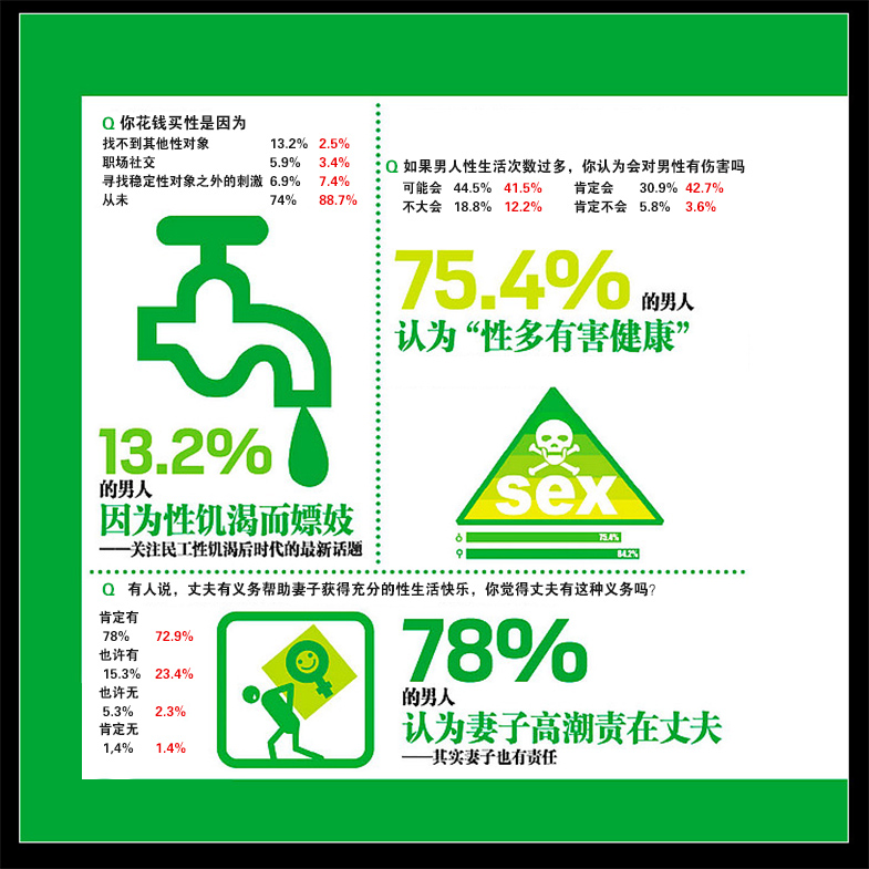 點擊查看大圖。 有5.9%的男人因為性飢渴而嫖娼