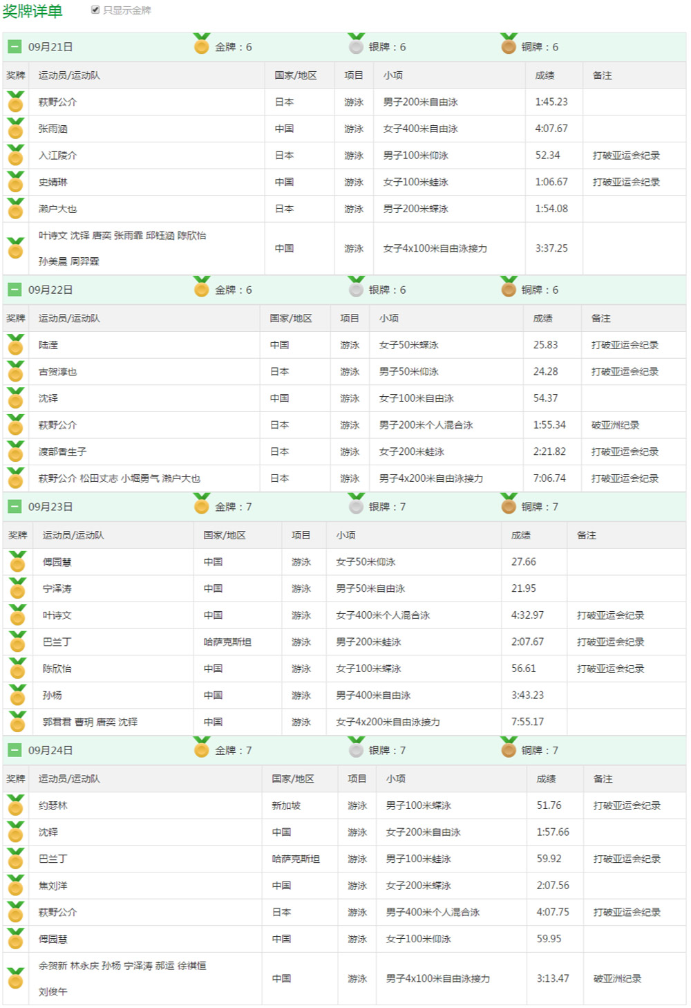 點擊查看大圖。 亞運會游泳比賽前4天:中日瓜分23金 韓國尷尬吞零蛋