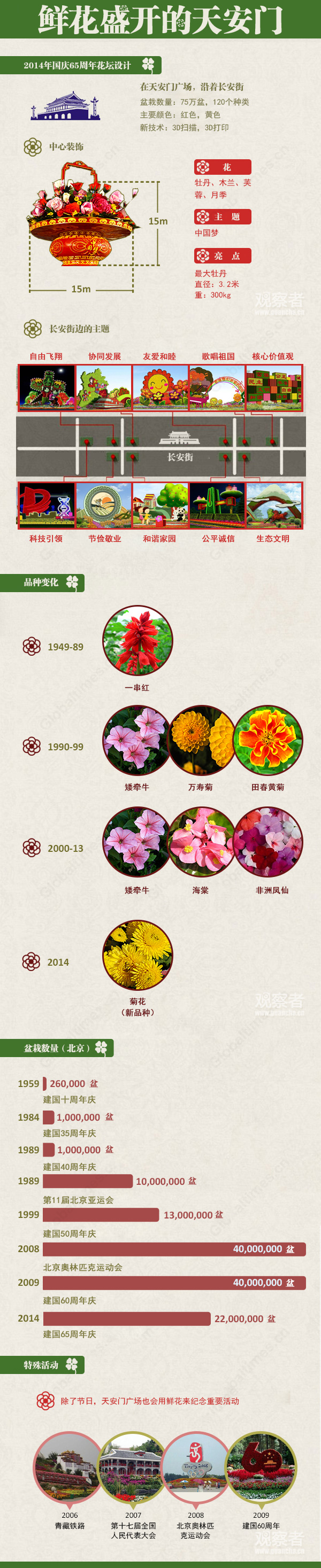 圖説：天安門廣場國慶都擺了什麼花兒