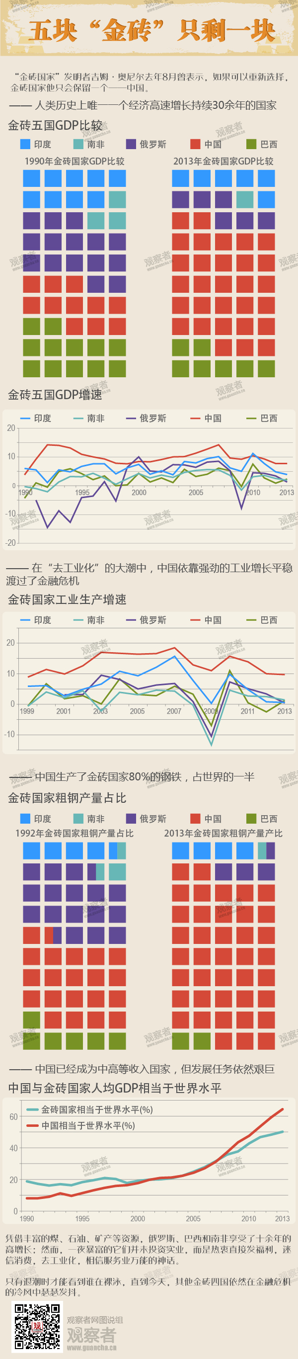 一週圖説:五塊“金磚”只剩一塊