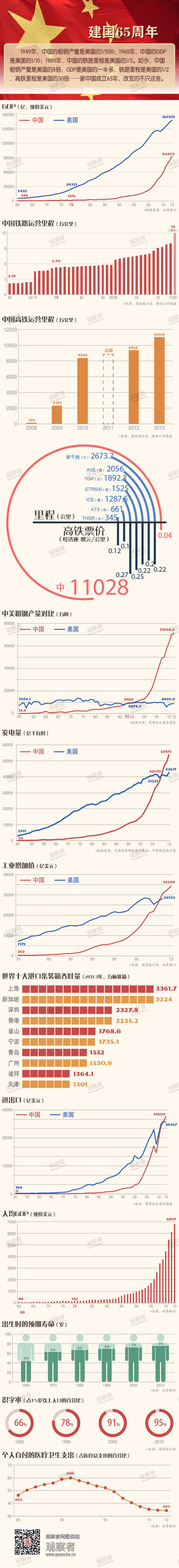 觀察者網一週圖説:數説新中國成立65週年