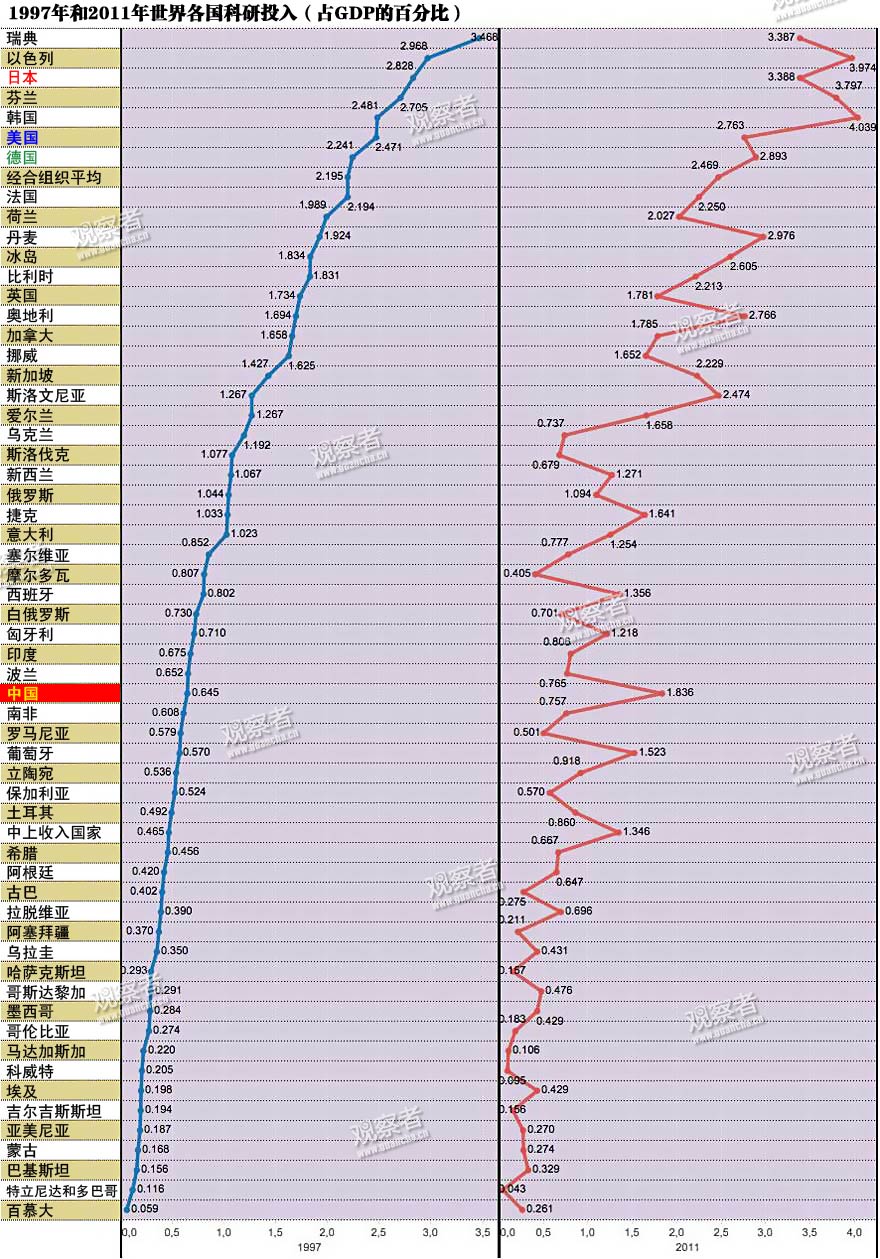 點擊查看大圖。 1997年和2011年世界各國科研投入佔GDP的比重