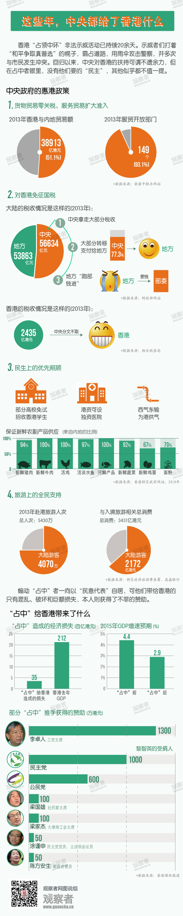 觀察者網一週圖説:這些年,中央都給了香港什麼