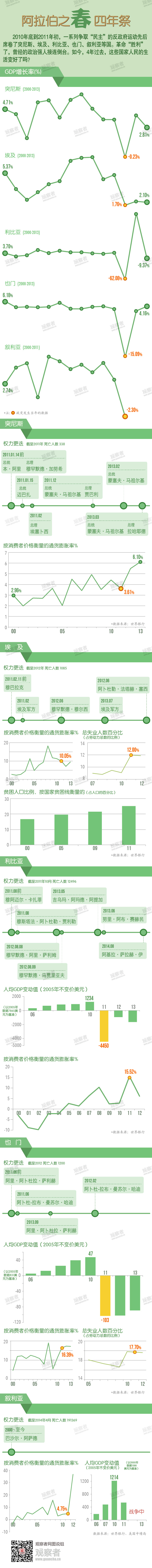 觀察者網一週圖説:阿拉伯之春四年祭